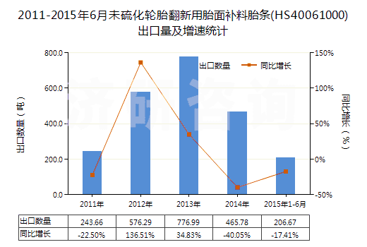 2011-2015年6月未硫化輪胎翻新用胎面補(bǔ)料胎條(HS40061000)出口量及增速統(tǒng)計(jì)